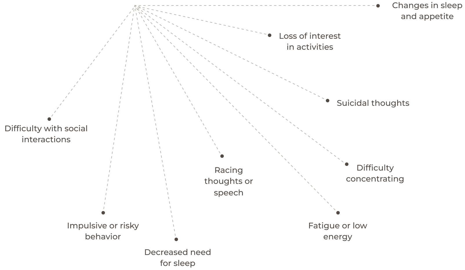 Symptoms of Bipolar Disorder