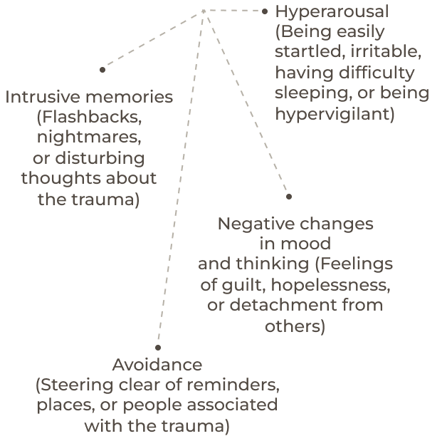 Symptoms of PTSD